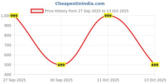 myntra.com ANUJ FASHION Men Solid A-Line Kurtas anuj fashion Price History Graph from 27 Sep 2025 to 13 Oct 2025