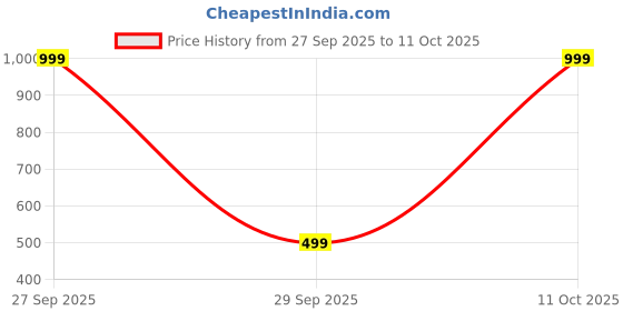 myntra.com ANUJ FASHION Men Solid A-Line Kurtas anuj fashion Price History Graph from 27 Sep 2025 to 11 Oct 2025