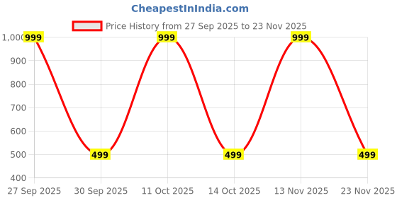 myntra.com ANUJ FASHION Men Solid A-Line Kurtas anuj fashion Price History Graph from 27 Sep 2025 to 23 Nov 2025