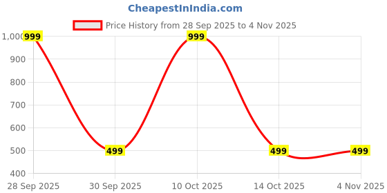 myntra.com ANUJ FASHION Men Solid A-Line Kurtas anuj fashion Price History Graph from 28 Sep 2025 to 3 Nov 2025