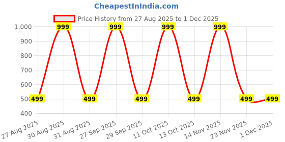 myntra.com ANUJ FASHION Men Solid Knee Length Regular Kurta anuj fashion Price History Graph from 27 Aug 2025 to 30 Nov 2025