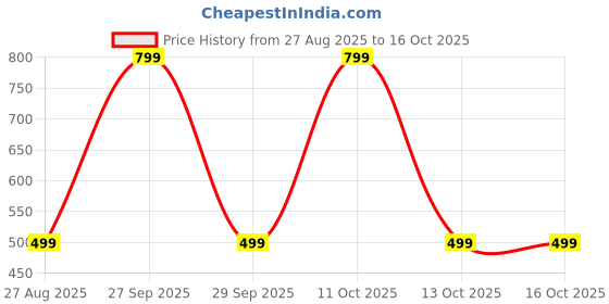 myntra.com ANUJ FASHION Men Solid Knee Length Regular Kurta anuj fashion Price History Graph from 27 Aug 2025 to 13 Oct 2025