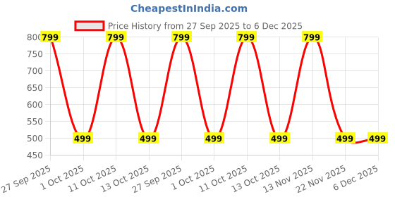myntra.com ANUJ FASHION Men Solid Straight Kurtas anuj fashion Price History Graph from 27 Sep 2025 to 5 Dec 2025