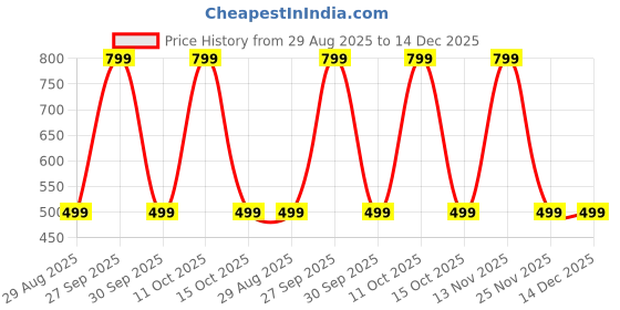 myntra.com ANUJ FASHION Men Yellow Mandarin Collar Straight Cotton Kurta anuj fashion Price History Graph from 29 Aug 2025 to 14 Dec 2025