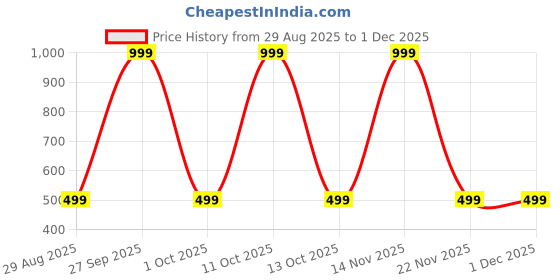 myntra.com ANUJ FASHION Men Yellow Solid Kurta anuj fashion Price History Graph from 29 Aug 2025 to 30 Nov 2025