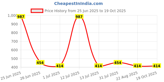 myntra.com Anujeet Fashion Hub Contemporary Chandbalis Earrings anujeet fashion hub Price History Graph from 25 Jun 2025 to 17 Oct 2025