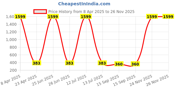 myntra.com Anujeet Fashion Hub Contemporary Drop Earrings anujeet fashion hub Price History Graph from 8 Apr 2025 to 24 Nov 2025