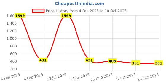 myntra.com Anujeet Fashion Hub Contemporary Drop Earrings anujeet fashion hub Price History Graph from 4 Feb 2025 to 8 Oct 2025