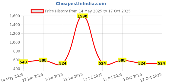myntra.com Anujeet Fashion Hub Contemporary Drop Earrings anujeet fashion hub Price History Graph from 14 May 2025 to 17 Oct 2025
