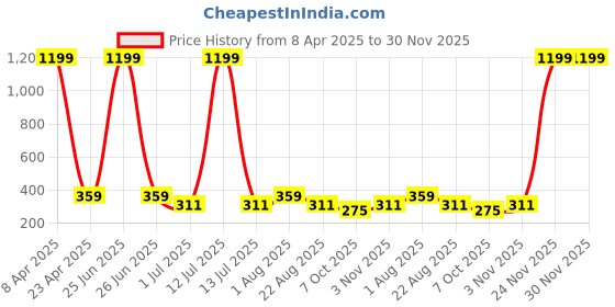 myntra.com Anujeet Fashion Hub Contemporary Studs Earrings anujeet fashion hub Price History Graph from 8 Apr 2025 to 30 Nov 2025