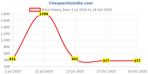 myntra.com Anujeet Fashion Hub Copper Gold-Plated Chain anujeet fashion hub Price History Graph from 2 Jul 2025 to 18 Oct 2025