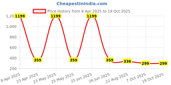 myntra.com Anujeet Fashion Hub Earrings anujeet fashion hub Price History Graph from 8 Apr 2025 to 18 Oct 2025