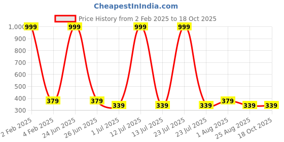 myntra.com Anujeet Fashion Hub Earrings anujeet fashion hub Price History Graph from 2 Feb 2025 to 18 Oct 2025