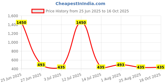 myntra.com Anujeet Fashion Hub Earrings anujeet fashion hub Price History Graph from 25 Jun 2025 to 16 Oct 2025