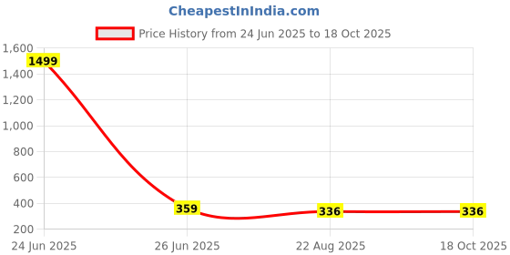 myntra.com Anujeet Fashion Hub Earrings anujeet fashion hub Price History Graph from 24 Jun 2025 to 17 Oct 2025