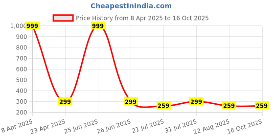 myntra.com Anujeet Fashion Hub Earrings anujeet fashion hub Price History Graph from 8 Apr 2025 to 16 Oct 2025