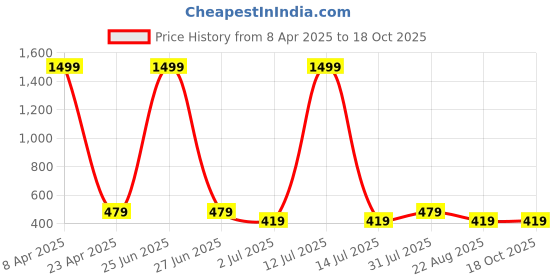 myntra.com Anujeet Fashion Hub Earrings anujeet fashion hub Price History Graph from 8 Apr 2025 to 18 Oct 2025