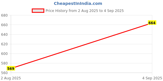 myntra.com Anujeet Fashion Hub Gold-Plated AD Studded Cross Dollar Chain anujeet fashion hub Price History Graph from 2 Aug 2025 to 4 Sep 2025