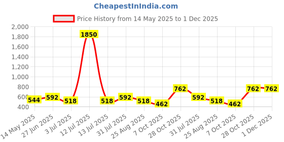 myntra.com Anujeet Fashion Hub Gold Plated AD Studded Dome Shaped Jhumkas anujeet fashion hub Price History Graph from 14 May 2025 to 1 Dec 2025