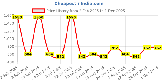 myntra.com Anujeet Fashion Hub Gold Plated AD Studded Dome Shaped Jhumkas anujeet fashion hub Price History Graph from 2 Feb 2025 to 1 Dec 2025