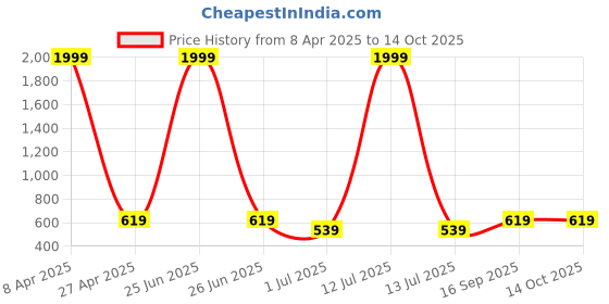 myntra.com Anujeet Fashion Hub Gold Plated AD Studded Drop Earrings anujeet fashion hub Price History Graph from 8 Apr 2025 to 14 Oct 2025