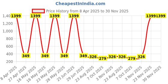 myntra.com Anujeet Fashion Hub Gold Plated AD Studded Floral Shaped Studs anujeet fashion hub Price History Graph from 8 Apr 2025 to 30 Nov 2025