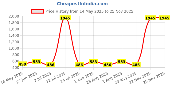 myntra.com Anujeet Fashion Hub Gold Plated AD Studded Floral Shaped Studs anujeet fashion hub Price History Graph from 14 May 2025 to 25 Nov 2025
