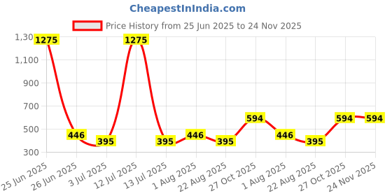 myntra.com Anujeet Fashion Hub Gold Plated AD Studded Floral Shaped Studs anujeet fashion hub Price History Graph from 25 Jun 2025 to 23 Nov 2025
