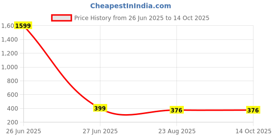 myntra.com Anujeet Fashion Hub Gold Plated AD Studded Peacock Shaped Studs anujeet fashion hub Price History Graph from 26 Jun 2025 to 13 Oct 2025