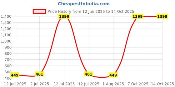 myntra.com Anujeet Fashion Hub Gold Plated American Diamond Studded Circular Shaped Impon Studs anujeet fashion hub Price History Graph from 12 Jun 2025 to 14 Oct 2025