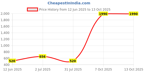 myntra.com Anujeet Fashion Hub Gold Plated American Diamond Studded Circular Shaped Impon Studs anujeet fashion hub Price History Graph from 12 Jun 2025 to 12 Oct 2025