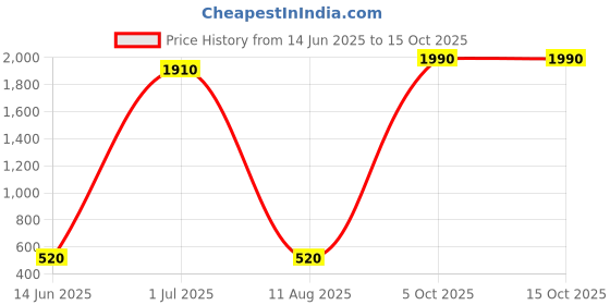 myntra.com Anujeet Fashion Hub Gold Plated American Diamond Studded Circular Studs anujeet fashion hub Price History Graph from 14 Jun 2025 to 15 Oct 2025