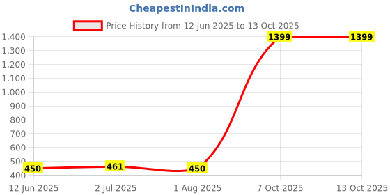 myntra.com Anujeet Fashion Hub Gold Plated American Diamond Studded Circular Studs anujeet fashion hub Price History Graph from 12 Jun 2025 to 12 Oct 2025