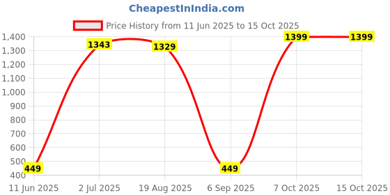 myntra.com Anujeet Fashion Hub Gold Plated American Diamond Studded Circular Studs anujeet fashion hub Price History Graph from 11 Jun 2025 to 14 Oct 2025