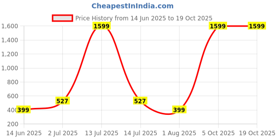 myntra.com Anujeet Fashion Hub Gold-Plated American Diamond Studded Crescent Shaped Drop Earrings anujeet fashion hub Price History Graph from 14 Jun 2025 to 18 Oct 2025
