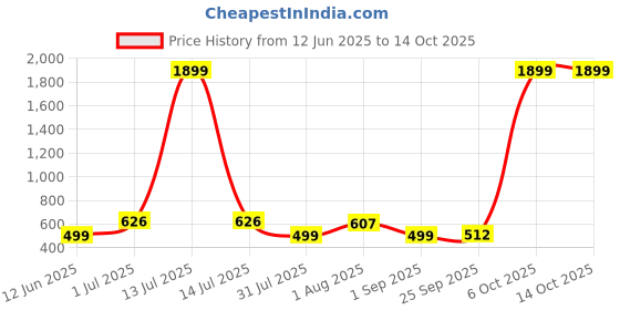 myntra.com Anujeet Fashion Hub Gold-Plated Artificial Beaded Dome Shaped Jhumkas anujeet fashion hub Price History Graph from 12 Jun 2025 to 13 Oct 2025