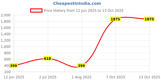 myntra.com Anujeet Fashion Hub Gold Plated Artificial Beads Beaded Dome Shaped Jhumkas anujeet fashion hub Price History Graph from 12 Jun 2025 to 13 Oct 2025