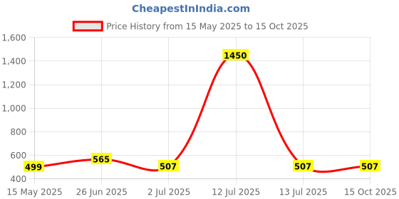 myntra.com Anujeet Fashion Hub Gold-Plated Artificial Stone Studded Chain anujeet fashion hub Price History Graph from 15 May 2025 to 15 Oct 2025