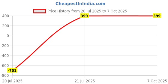myntra.com Anujeet Fashion Hub Gold Plated Artificial Stones-Studded Circular Shaped Studs anujeet fashion hub Price History Graph from 20 Jul 2025 to 7 Oct 2025