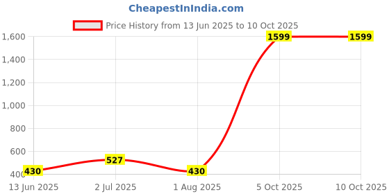 myntra.com Anujeet Fashion Hub Gold-Plated Artificial Stones Studded Dome Shaped Jhumkas anujeet fashion hub Price History Graph from 13 Jun 2025 to 9 Oct 2025