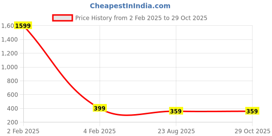 myntra.com Anujeet Fashion Hub Gold Plated Chain anujeet fashion hub Price History Graph from 2 Feb 2025 to 28 Oct 2025