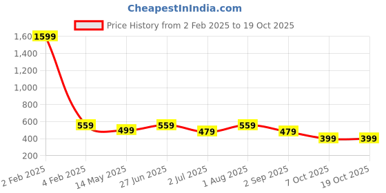myntra.com Anujeet Fashion Hub Gold-Plated Chain anujeet fashion hub Price History Graph from 2 Feb 2025 to 18 Oct 2025