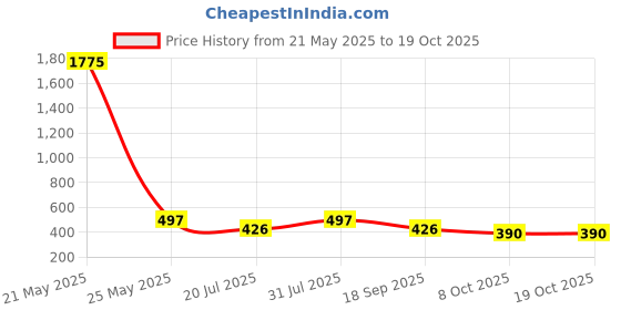 myntra.com Anujeet Fashion Hub Gold-Plated Chain anujeet fashion hub Price History Graph from 21 May 2025 to 18 Oct 2025