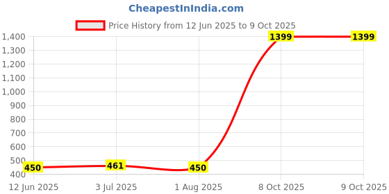 myntra.com Anujeet Fashion Hub Gold Plated Circular Shaped Studs anujeet fashion hub Price History Graph from 12 Jun 2025 to 8 Oct 2025