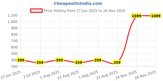 myntra.com Anujeet Fashion Hub Gold-Plated Contemporary Studs anujeet fashion hub Price History Graph from 27 Jun 2025 to 24 Nov 2025