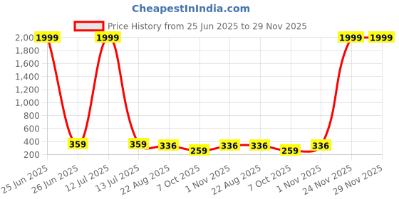myntra.com Anujeet Fashion Hub Gold Plated Dome Shaped Jhumkas anujeet fashion hub Price History Graph from 25 Jun 2025 to 29 Nov 2025