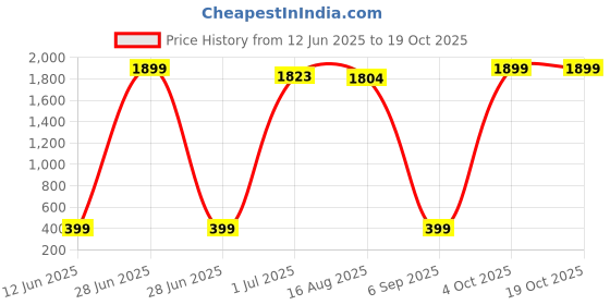 myntra.com Anujeet Fashion Hub Gold-Plated Dome Shaped Jhumkas anujeet fashion hub Price History Graph from 12 Jun 2025 to 17 Oct 2025