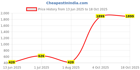myntra.com Anujeet Fashion Hub Gold-Plated Dome Shaped Jhumkas anujeet fashion hub Price History Graph from 13 Jun 2025 to 18 Oct 2025