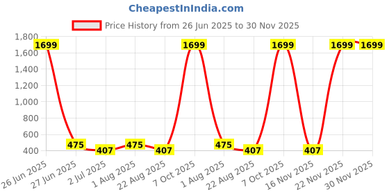 myntra.com Anujeet Fashion Hub Gold-Plated Dome Shaped Jhumkas anujeet fashion hub Price History Graph from 26 Jun 2025 to 29 Nov 2025