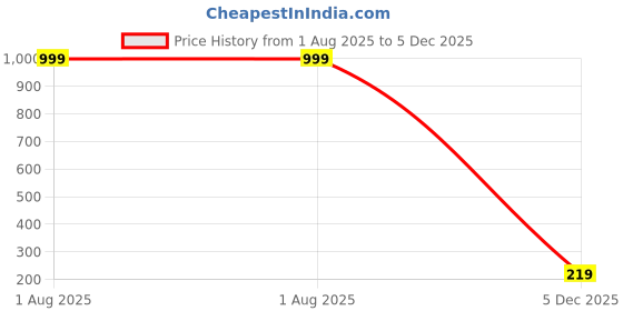 myntra.com Anujeet Fashion Hub Gold-Plated Floral Shaped Artificial Stones Studs Earrings anujeet fashion hub Price History Graph from 1 Aug 2025 to 5 Dec 2025